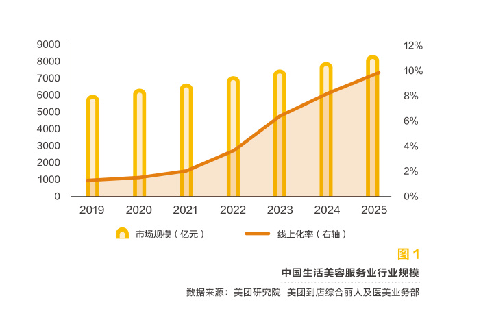 重塑美丽蓝图 生活美容服务如何打造差异化破局之道